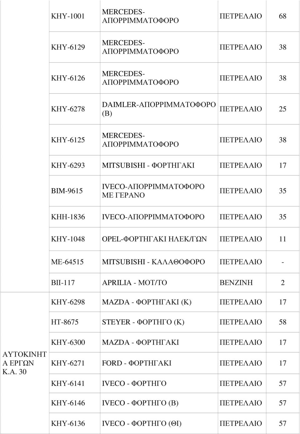 ΗΛΕΚ/ΓΩΝ ΠΕΤΡΕΛΑΙΟ 11 ΜΕ-64515 MITSUBISHI - ΚΑΛΑΘΟΦΟΡΟ ΠΕΤΡΕΛΑΙΟ - ΒΙΙ-117 APRILIA - ΜΟΤ/ΤΟ ΒΕΝΖΙΝΗ 2-6298 MAZDA - ΦΟΡΤΗΓΑΚΙ (Κ) ΠΕΤΡΕΛΑΙΟ 17 ΗΤ-8675 STEYER - ΦΟΡΤΗΓΟ (Κ) ΠΕΤΡΕΛΑΙΟ 58 ΑΥΤΟΚΙΝΗΤ