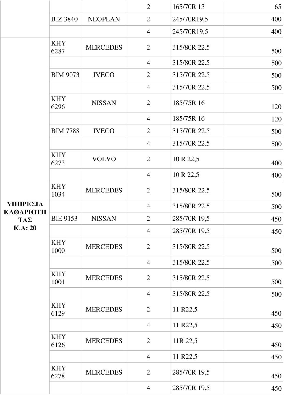 5 500 6273 1034 VOLVO 2 10 R 22,5 4 315/70R 22.5 500 400 4 10 R 22,5 400 MERCEDES 2 315/80R 22.5 500 4 315/80R 22.