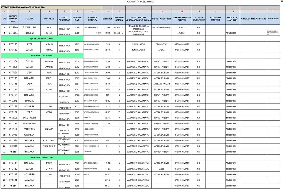 ΜΕΣΣΗΝΙΣ ΕΛΕΥΘΕΡΟ ΕΜΠΟΡΙΟ ΣΤΙΚΗ ΣΤΙΚΗ ΕΧΕΙ ΒΕΒΙΩΘΕΙ Η ΚΤΛΛΗΛΟΤΗΤΤ ΟΥ Δ/ΝΣΗ ΔΣΩΝ ΜΕΣΣΗΝΙΣ 3 ΚΥ 7130 AYDI AUDI 80 4 ΚΥ 7129 SUZUKI VITARA ΔΣΡΧΕΙΟ ΚΛΜΤΣ 5 ΚΥ 2180 SUZUKI SAMURAI 6 ΚΥ 4035 SUZUKI SAMURAI