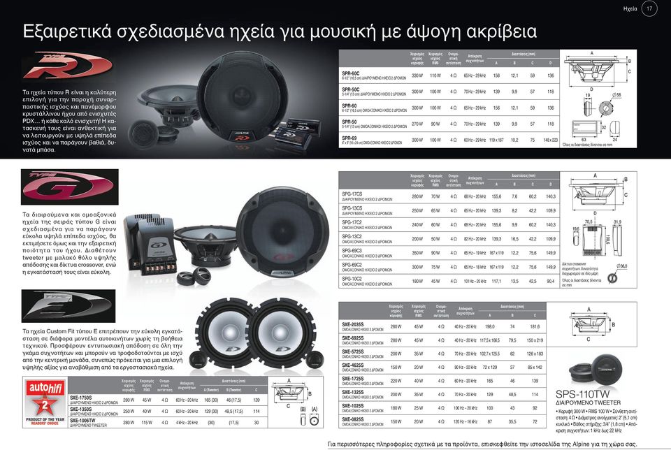 156 12,1 59 136 SPR-50 5-1/4 (13 cm) ΔΙΑΙΡΟΥΜΕΝΟ ΗΧΕΙΟ 2 ΔΡΟΜΩΝ 300 W 100 W 0 Hz 29 khz 139 9,9 5 11 SPR-60 6-1/2 (16,5 cm) 300 W 100 W 65 Hz 29 khz 156 12,1 59 19 136 SPR-50 5-1/4 (13 cm) 20 W 90 W