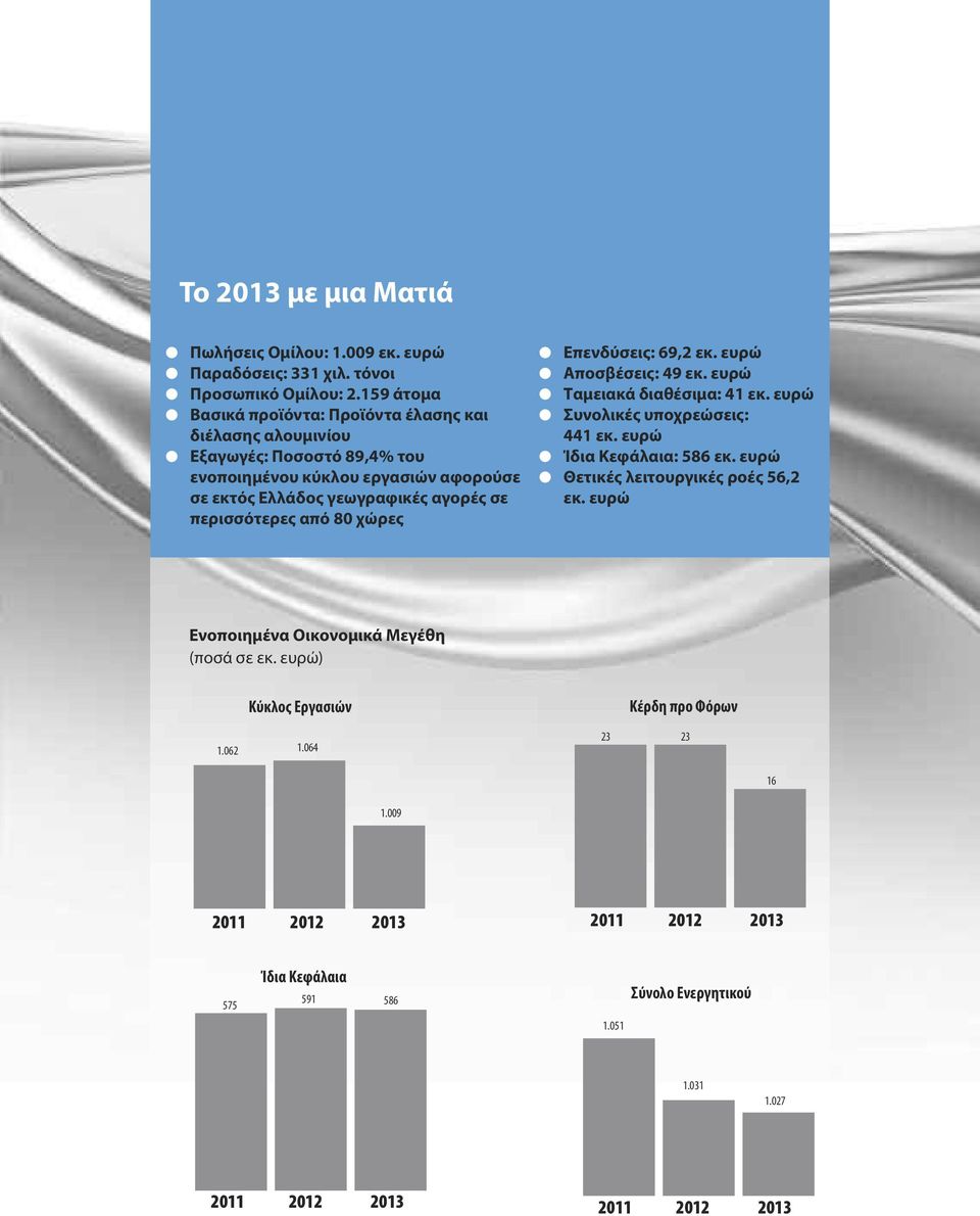 περισσότερες από 80 χώρες Επενδύσεις: 69,2 εκ. ευρώ Αποσβέσεις: 49 εκ. ευρώ Ταμειακά διαθέσιμα: 41 εκ. ευρώ Συνολικές υποχρεώσεις: 441 εκ. ευρώ Ίδια Κεφάλαια: 586 εκ.