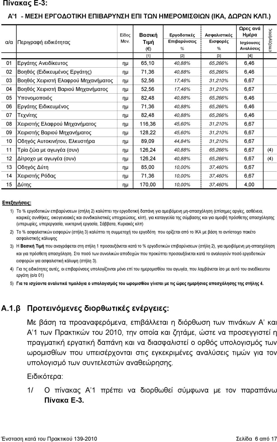 Χειριστή Ελαφρού Μηχανήματος ημ 52,56 17,46% 31,210% 6,67 04 Βοηθός Χειριστή Βαριού Μηχανήματος ημ 52,56 17,46% 31,210% 6,67 05 Υπονομοποιός ημ 82,48 40,88% 65,266% 6,46 06 Εργάτης Ειδικευμένος ημ