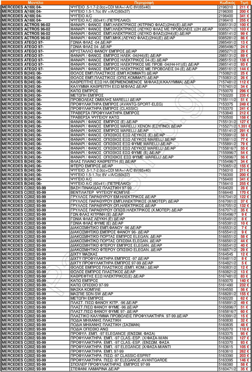 7cc 8V +/A/C(60x37) 2196300 200 MERCEDES A(169) 04- ΨΥΓΕΙΟ A/C 2196400 341 MERCEDES A(169) 04- ΨΥΓΕΙΟ A/C (60x41) (ΠΕΤΡΕΛΑΙΟ) 2196410 255 MERCEDES ACTROS 96-02 ΦΑΝΑΡΙ / ΦΑΝΟΣ ΕΜΠ.