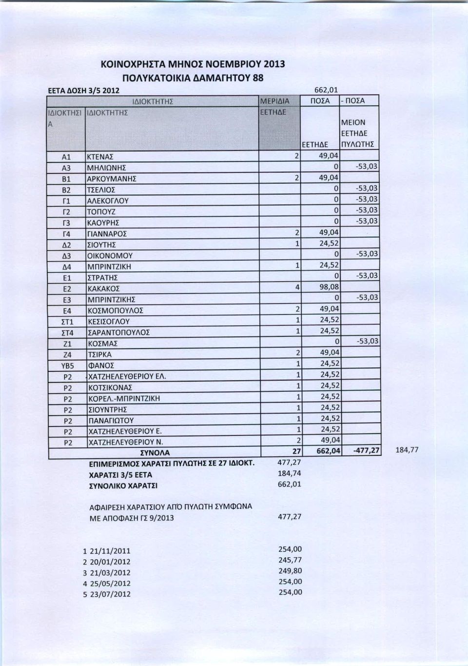 24,52 Ει ΠΡΑΤΗΣ Ο -53,03 Ε2 ΚΑΚΑΚΟΣ 4 98,08 Ε3 ΜΠΡΙΝΤΖΙΚΗΣ Ο -53,03 Ε4 ΚΟΣΜΟΠΟΥΛΟΣ 2 49,04 ΠΙ ΚΕΣΙΣΟΓΛΟΥ 1 24,52 Π4 ΣΑΡΑΝΤΟΠΟΥΛΟΣ 1 24,52 ΖI ΚΟΣΜΑΣ Ο -53,03 Ζ4 ΤΣΙΡΚΑ 2 49,04 Υ65 ΦΑΝΟΣ 1 24,52 Ρ2