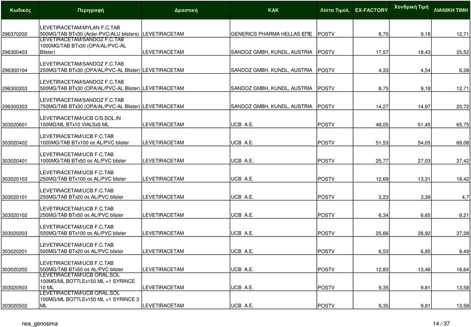 C.TAB 250MG/TAB BTx30 (OPA/AL/PVC-AL Blister) LEVETIRACETAM SANDOZ GMBH, KUNDL, AUSTRIA POSTV 4,33 4,54 6,28 LEVETIRACETAM/SANDOZ F.C.TAB 500MG/TAB BTx30 (OPA/AL/PVC-AL Blister) LEVETIRACETAM SANDOZ GMBH, KUNDL, AUSTRIA POSTV 8,75 9,18 12,71 LEVETIRACETAM/SANDOZ F.
