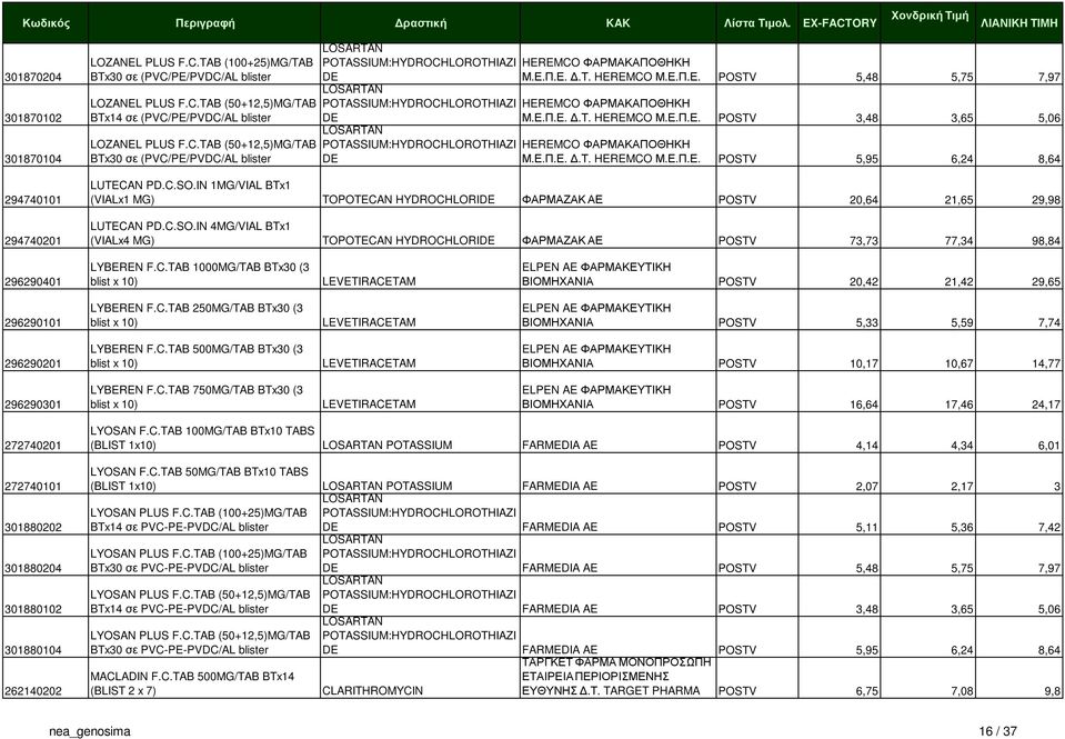 Π.Ε..Τ. HEREMCO Μ.Ε.Π.Ε. POSTV 5,48 5,75 7,97 HEREMCO ΦΑΡΜΑΚΑΠΟΘΗΚΗ Μ.Ε.Π.Ε..Τ. HEREMCO Μ.Ε.Π.Ε. POSTV 3,48 3,65 5,06 LOSARTAN POTASSIUM:HYDROCHLOROTHIAZI HEREMCO ΦΑΡΜΑΚΑΠΟΘΗΚΗ DE Μ.Ε.Π.Ε..Τ. HEREMCO Μ.Ε.Π.Ε. POSTV 5,95 6,24 8,64 LUTECAN PD.