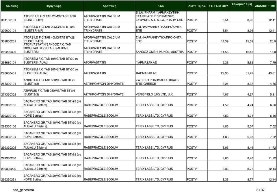 C.TAB 10MG/TAB BTx30 σε BLISTERS (AL/AL) ATORVASTATIN ΦΑΡΜΑΖΑΚ ΑΕ POSTV 5,36 5,62 7,79 ATORZEM F.C.TAB 80MG/TAB BTx30 σε BLISTERS (AL/AL) ATORVASTATIN ΦΑΡΜΑΖΑΚ ΑΕ POSTV 29,95 31,42 43,51 265320101 AZIRUTEC F.