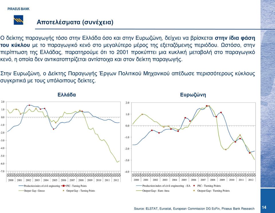 Στην Ευρωζώνη, ο Δείκτης Παραγωγής Έργων Πολιτικού Μηχανικού απέδωσε περισσότερους κύκλους συγκριτικά με τους υπόλοιπους δείκτες. Ελλάδα Ευρωζώνη - - -5.0-6.0-7.