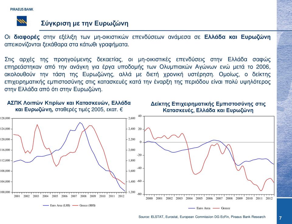 Ευρωζώνης, αλλά με διετή χρονική υστέρηση. Ομοίως, ο δείκτης επιχειρηματικής εμπιστοσύνης στις κατασκευές κατά την έναρξη της περιόδου είναι πολύ υψηλότερος στην Ελλάδα από ότι στην Ευρωζώνη.