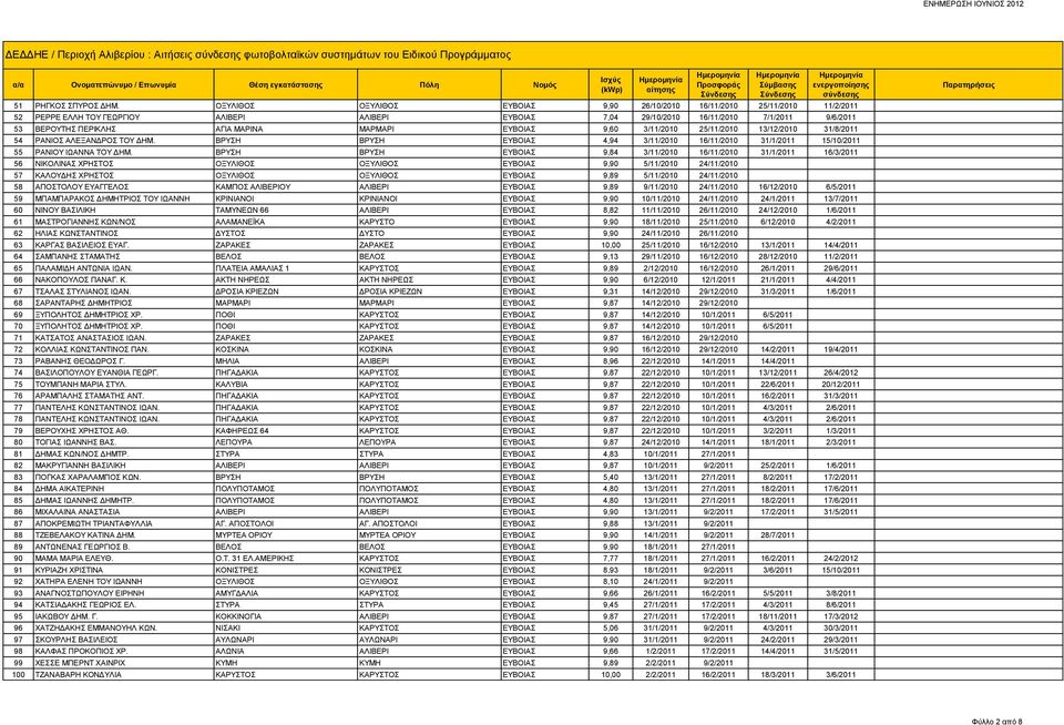 ΜΑΡΙΝΑ ΜΑΡΜΑΡΙ ΕΥΒΟΙΑΣ 9,60 3/11/2010 25/11/2010 13/12/2010 31/8/2011 54 ΡΑΝΙΟΣ ΑΛΕΞΑΝΔΡΟΣ ΤΟΥ ΔΗΜ. ΒΡΥΣΗ ΒΡΥΣΗ ΕΥΒΟΙΑΣ 4,94 3/11/2010 16/11/2010 31/1/2011 15/10/2011 55 ΡΑΝΙΟΥ ΙΩΑΝΝΑ ΤΟΥ ΔΗΜ.