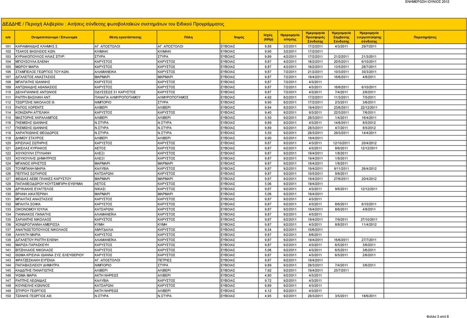 ΣΤΥΡΑ ΣΤΥΡΑ ΕΥΒΟΙΑΣ 9,89 4/2/2011 17/2/2011 21/2/2011 21/3/2011 104 ΜΠΟΥΣΟΥΛΑ ΕΛΕΝΗ ΚΑΡΥΣΤΟΣ ΚΑΡΥΣΤΟΣ ΕΥΒΟΙΑΣ 9,87 4/2/2011 16/2/2011 20/5/2011 6/10/2011 105 ΜΩΡΟΥ ΜΑΡΙΑ ΚΑΡΥΣΤΟΣ ΚΑΡΥΣΤΟΣ ΕΥΒΟΙΑΣ