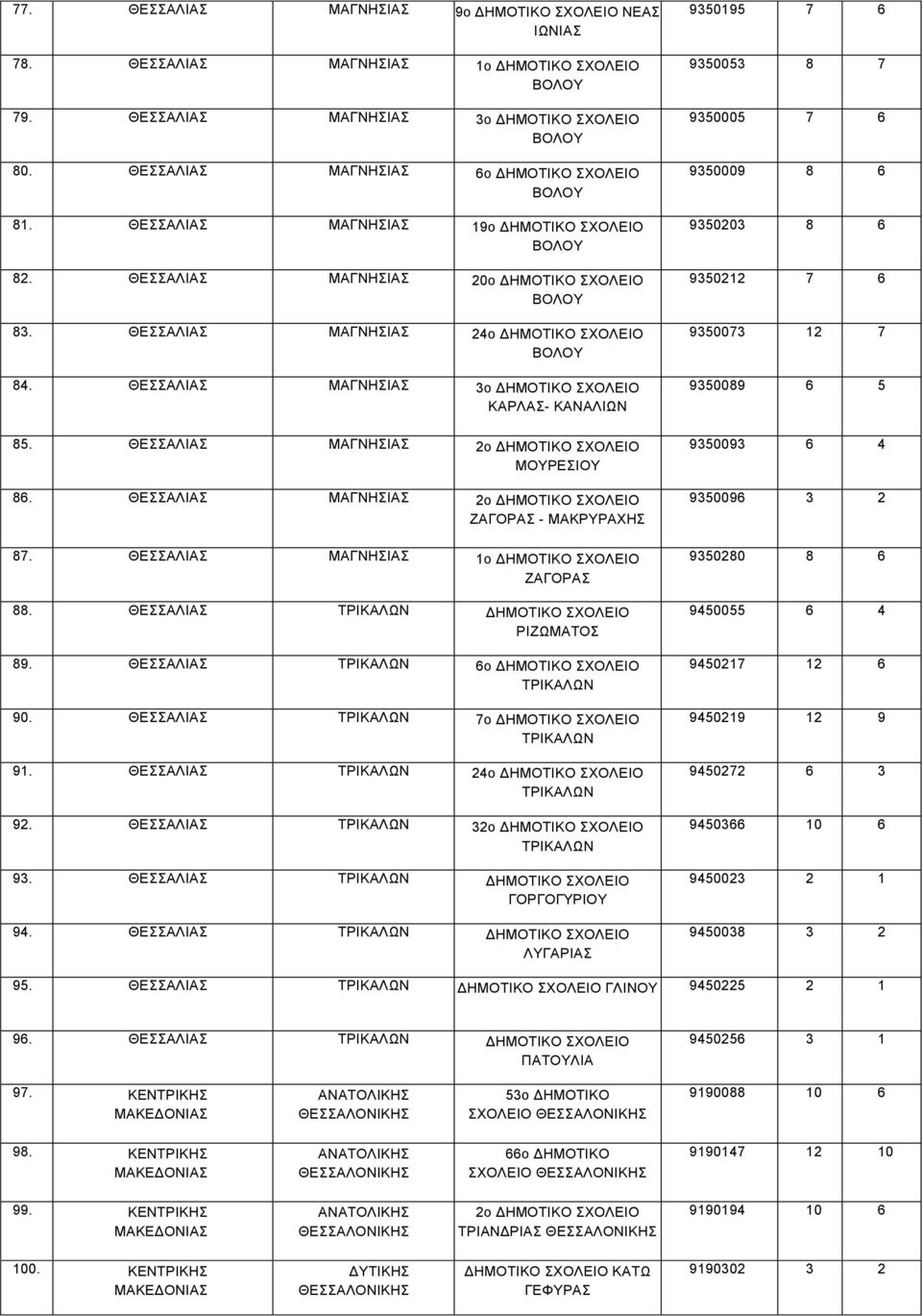 ΘΕΣΣΑΛΙΑΣ ΜΑΓΝΗΣΙΑΣ 1o ΖΑΓΟΡΑΣ 88. ΘΕΣΣΑΛΙΑΣ ΤΡΙΚΑΛΩΝ ΡΙΖΩΜΑΤΟΣ 89. ΘΕΣΣΑΛΙΑΣ ΤΡΙΚΑΛΩΝ 6ο ΤΡΙΚΑΛΩΝ 90. ΘΕΣΣΑΛΙΑΣ ΤΡΙΚΑΛΩΝ 7ο ΤΡΙΚΑΛΩΝ 91. ΘΕΣΣΑΛΙΑΣ ΤΡΙΚΑΛΩΝ 24ο ΤΡΙΚΑΛΩΝ 92.