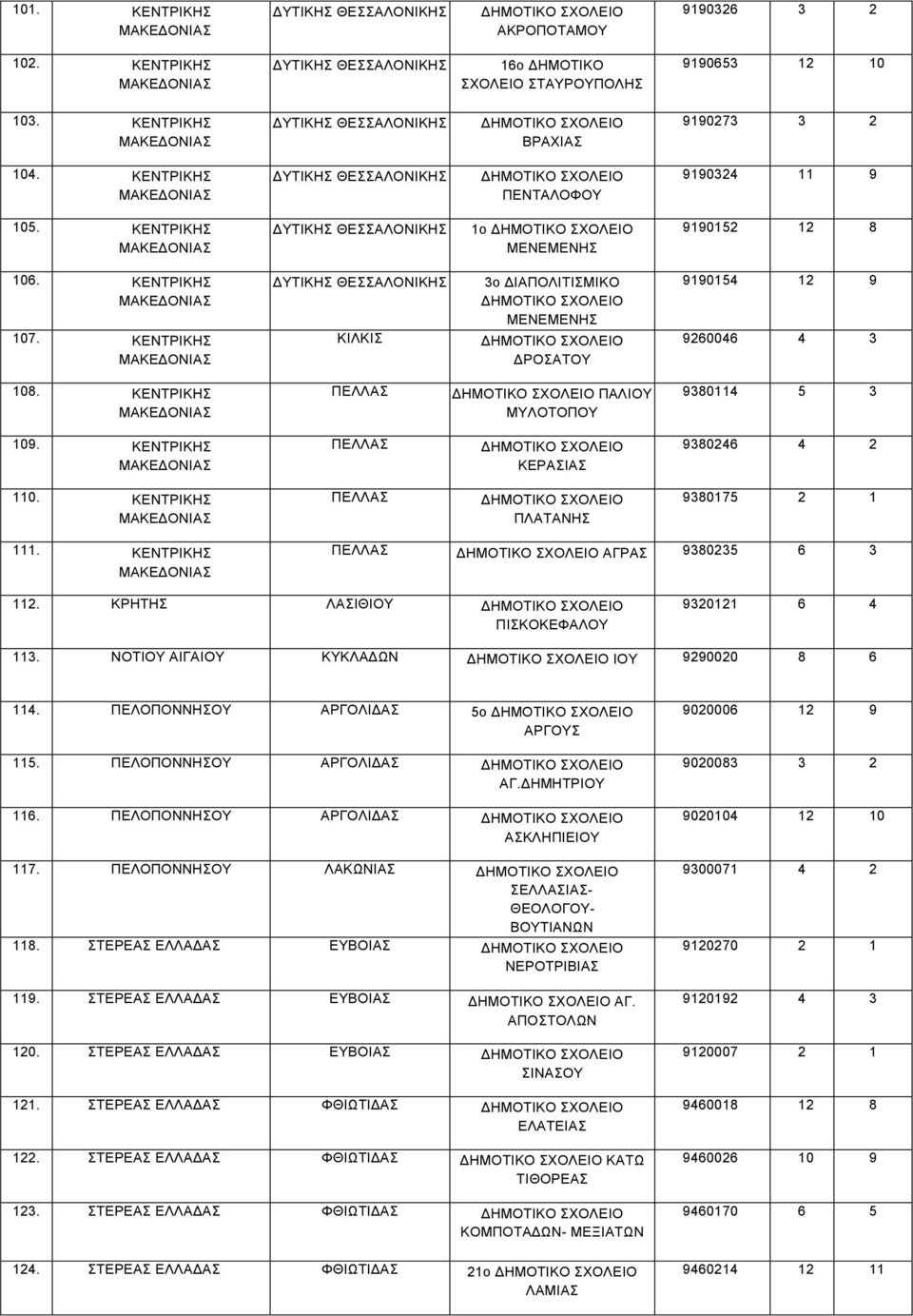 ΚΕΝΤΡΙΚΗΣ ΜΑΚΕΔΟΝΙΑΣ ΔΥΤΙΚΗΣ ΚΙΛΚΙΣ 3ο ΔΙΑΠΟΛΙΤΙΣΜΙΚΟ ΜΕΝΕΜΕΝΗΣ ΔΡΟΣΑΤΟΥ 9190154 12 9 9260046 4 3 108. ΚΕΝΤΡΙΚΗΣ ΜΑΚΕΔΟΝΙΑΣ ΠΕΛΛΑΣ ΠΑΛΙΟΥ ΜΥΛΟΤΟΠΟΥ 9380114 5 3 109.