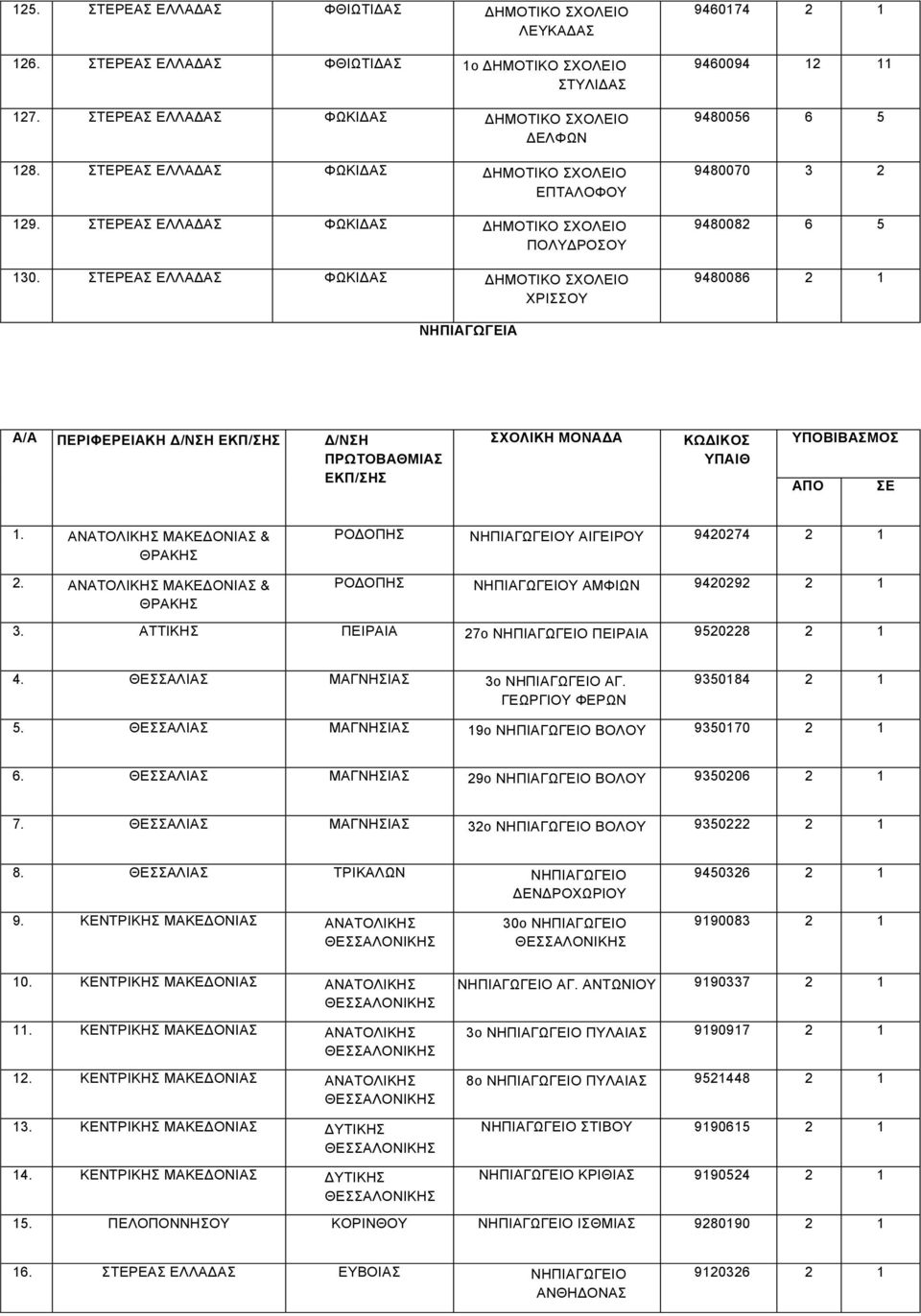 ΣΤΕΡΕΑΣ ΕΛΛΑΔΑΣ ΦΩΚΙΔΑΣ ΧΡΙΣΣΟΥ 9460174 2 1 9460094 12 11 9480056 6 5 9480070 3 2 9480082 6 5 9480086 2 1 ΝΗΠΙΑΓΩΓΕΙΑ Α/Α ΠΕΡΙΦΕΡΕΙΑΚΗ Δ/ΝΣΗ ΕΚΠ/ΣΗΣ Δ/ΝΣΗ ΠΡΩΤΟΒΑΘΜΙΑΣ ΕΚΠ/ΣΗΣ ΣΧΟΛΙΚΗ ΜΟΝΑΔΑ ΚΩΔΙΚΟΣ