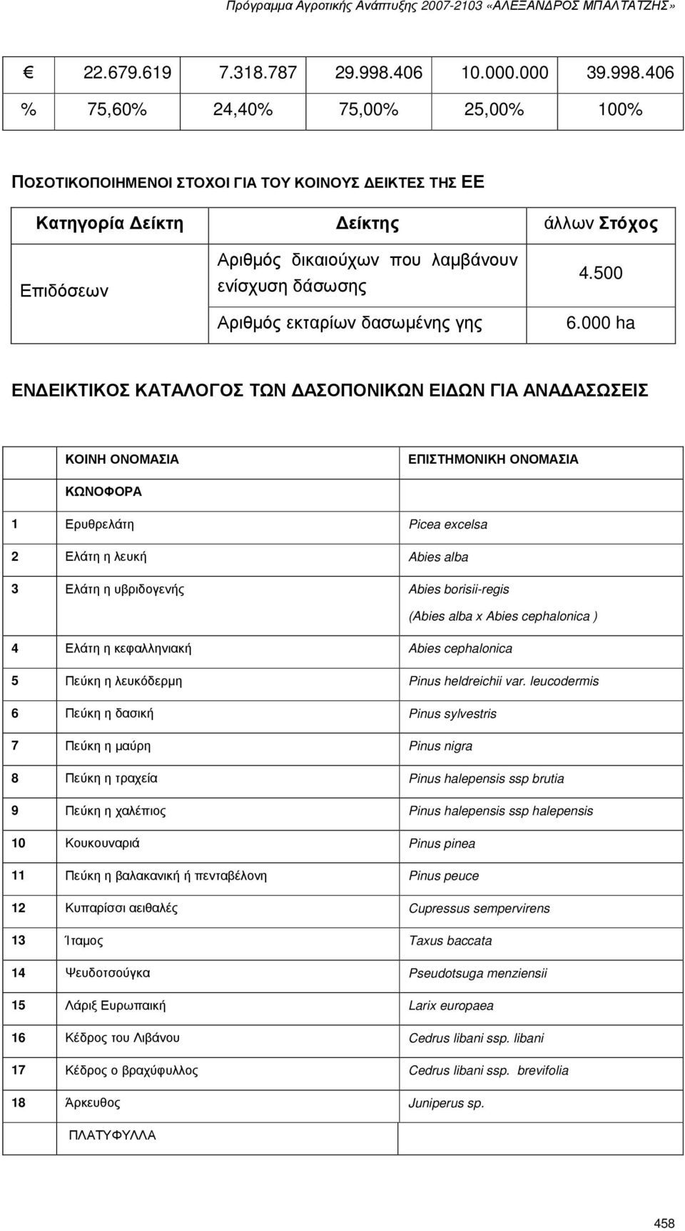 406 % 75,60% 24,40% 75,00% 25,00% 100% ΠΟΣΟΤΙΚΟΠΟΙΗΜΕΝΟΙ ΣΤΟΧΟΙ ΓΙΑ ΤΟΥ ΚΟΙΝΟΥΣ ΕΙΚΤΕΣ ΤΗΣ ΕΕ Κατηγορία είκτη είκτης άλλων Στόχος Επιδόσεων Αριθµός δικαιούχων που λαµβάνουν ενίσχυση δάσωσης Αριθµός