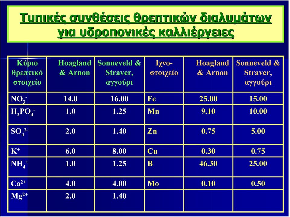 αγγούρι NO - 3 14.0 16.00 Fe 25.00 15.00 H 2 PO - 4 1.0 1.25 Mn 9.10 10.00 SO 2-4 2.0 1.40 Zn 0.