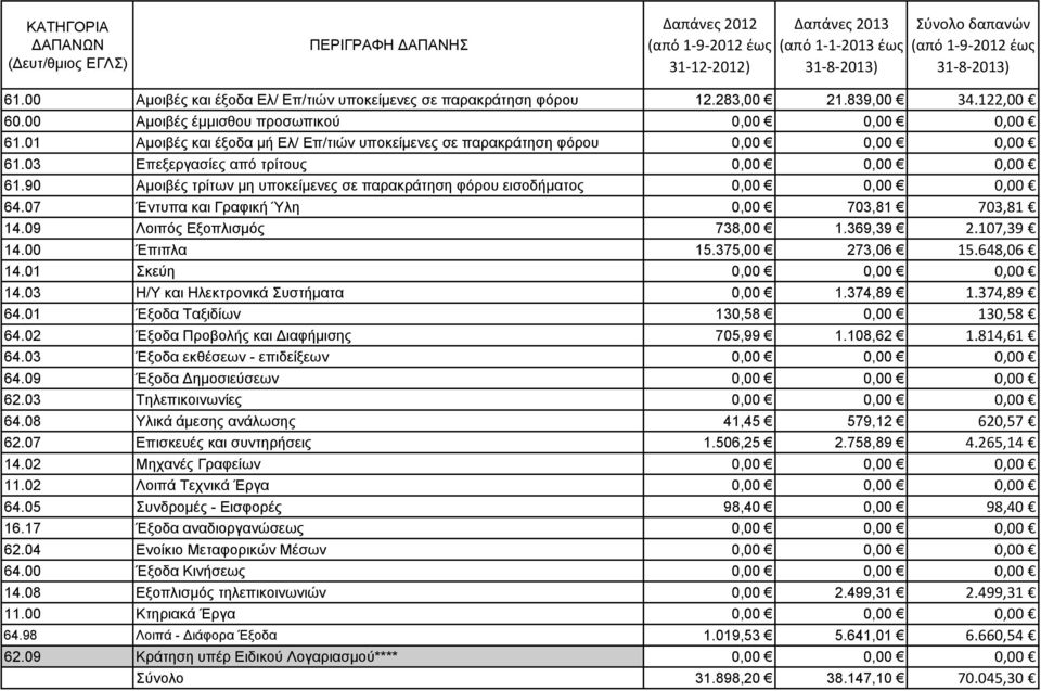 01 Αμοιβές και έξοδα μή Ελ/ Επ/τιών υποκείμενες σε παρακράτηση φόρου 0,00 0,00 0,00 61.03 Επεξεργασίες από τρίτους 0,00 0,00 0,00 61.