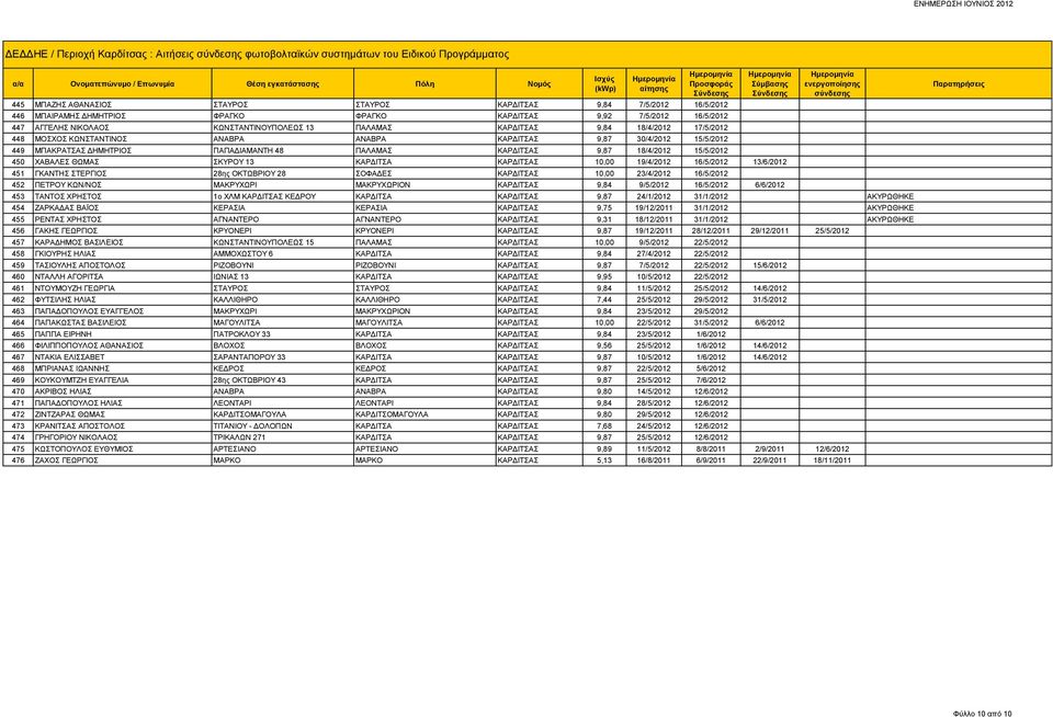ΜΠΑΚΡΑΤΣΑΣ ΔΗΜΗΤΡΙΟΣ ΠΑΠΑΔΙΑΜΑΝΤΗ 48 ΠΑΛΑΜΑΣ ΚΑΡΔΙΤΣΑΣ 9,87 18/4/2012 15/5/2012 450 ΧΑΒΑΛΕΣ ΘΩΜΑΣ ΣΚΥΡΟΥ 13 ΚΑΡΔΙΤΣΑ ΚΑΡΔΙΤΣΑΣ 10,00 19/4/2012 16/5/2012 13/6/2012 451 ΓΚΑΝΤΗΣ ΣΤΕΡΓΙΟΣ 28ης ΟΚΤΩΒΡΙΟΥ