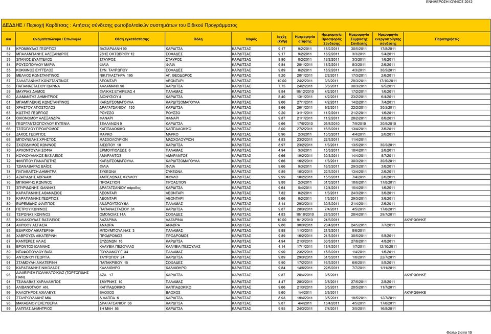 ΡΟΥΣΟΠΟΥΛΟΥ ΜΑΡΙΑ ΦΙΛΙΑ ΦΙΛΙΑ ΚΑΡΔΙΤΣΑΣ 9,84 28/1/2011 18/2/2011 8/3/2011 2/6/2011 55 ΚΟΚΚΙΝΟΣ ΕΥΓΓΕΛΟΣ ΣΥΝ.