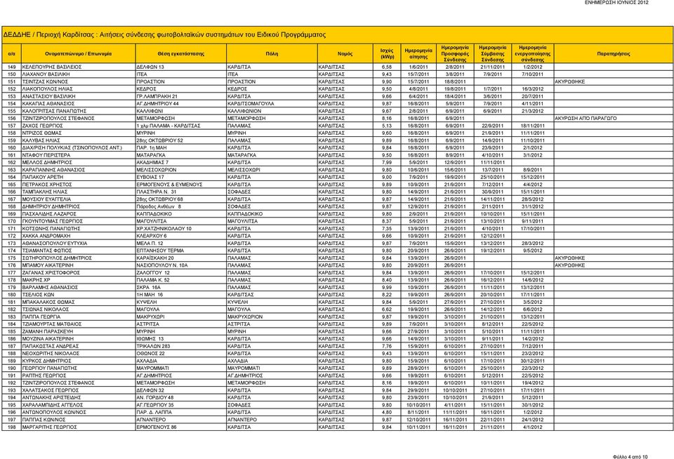 ΚΑΡΔΙΤΣΑΣ 9,50 4/8/2011 19/8/2011 1/7/2011 16/3/2012 153 ΑΝΑΣΤΑΣΙΟΥ ΒΑΣΙΛΙΚΗ ΓΡ.ΛΑΜΠΡΑΚΗ 21 ΚΑΡΔΙΤΣΑ ΚΑΡΔΙΤΣΑΣ 9,66 6/4/2011 18/4/2011 3/6/2011 20/7/2011 154 ΚΑΚΑΓΙΑΣ ΑΘΑΝΑΣΙΟΣ ΑΓ.