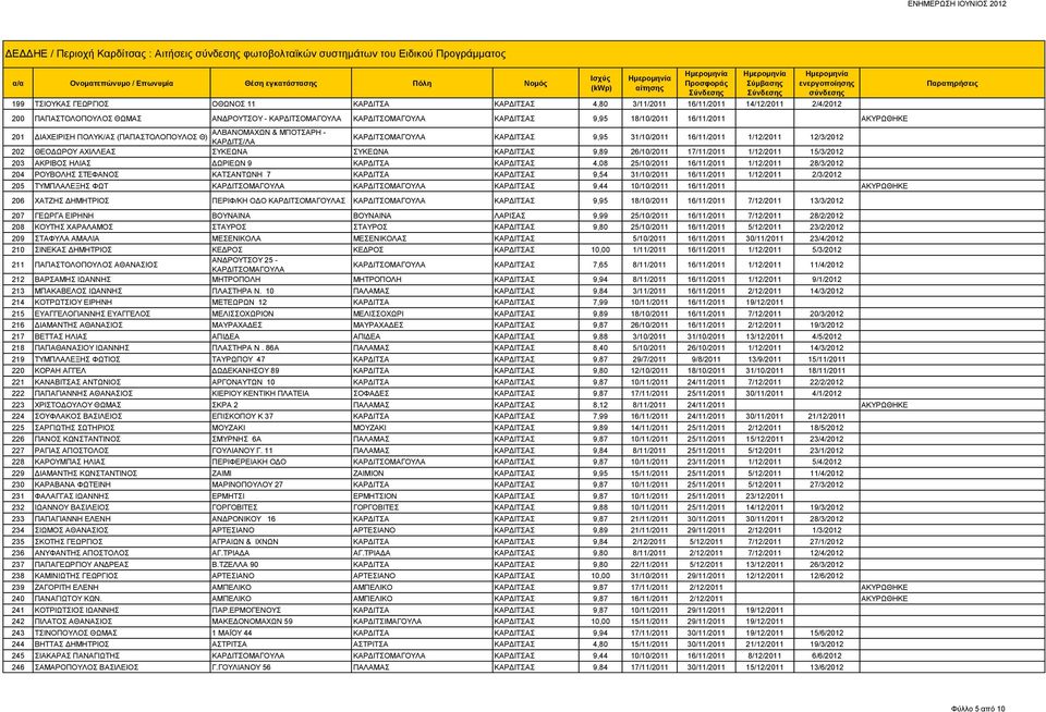 ΚΑΡΔΙΤΣΑΣ 9,95 31/10/2011 16/11/2011 1/12/2011 12/3/2012 ΚΑΡΔΙΤΣ/ΛΑ 202 ΘΕΟΔΩΡΟΥ ΑΧΙΛΛΕΑΣ ΣΥΚΕΩΝΑ ΣΥΚΕΩΝΑ ΚΑΡΔΙΤΣΑΣ 9,89 26/10/2011 17/11/2011 1/12/2011 15/3/2012 203 ΑΚΡΙΒΟΣ ΗΛΙΑΣ ΔΩΡΙΕΩΝ 9 ΚΑΡΔΙΤΣΑ