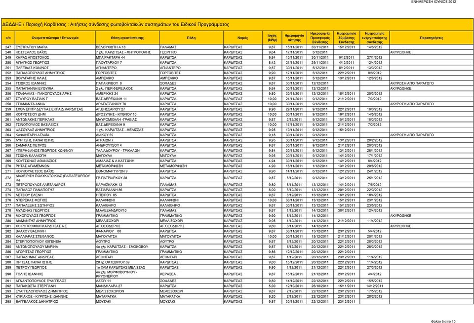 ΜΠΑΪΡΑΚΤΑΡΗ 44 ΚΑΡΔΙΤΣΑ ΚΑΡΔΙΤΣΑΣ 9,84 10/11/2011 30/11/2011 9/12/2011 27/1/2012 250 ΜΠΑΓΚΟΣ ΓΕΩΡΓΙΟΣ ΠΛΟΥΤΑΡΧΟΥ 7 ΚΑΡΔΙΤΣΑ ΚΑΡΔΙΤΣΑΣ 8,42 21/11/2011 29/11/2011 4/12/2011 12/4/2012 251 ΠΛΕΞΙΔΑΣ