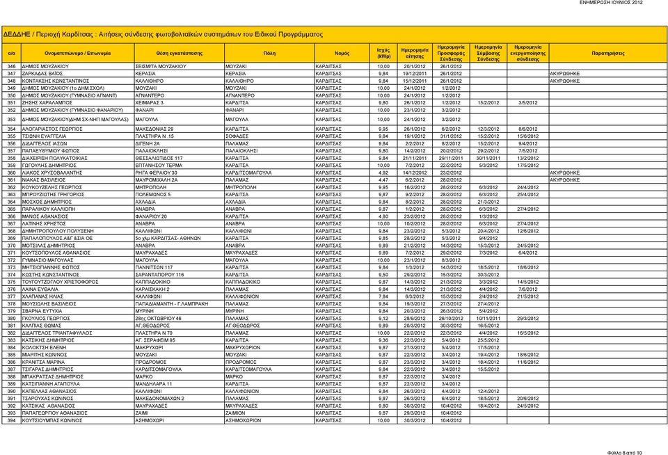 ΣΧΟΛ) ΜΟΥΖΑΚΙ ΜΟΥΖΑΚΙ ΚΑΡΔΙΤΣΑΣ 10,00 24/1/2012 1/2/2012 350 ΔΗΜΟΣ ΜΟΥΖΑΚΙΟΥ (ΓΥΜΝΑΣΙΟ ΑΓΝΑΝΤ) ΑΓΝΑΝΤΕΡΟ ΑΓΝΑΝΤΕΡΟ ΚΑΡΔΙΤΣΑΣ 10,00 24/1/2012 1/2/2012 351 ΖΗΣΗΣ ΧΑΡΑΛΑΜΠΟΣ ΧΕΙΜΑΡΑΣ 3 ΚΑΡΔΙΤΣΑ