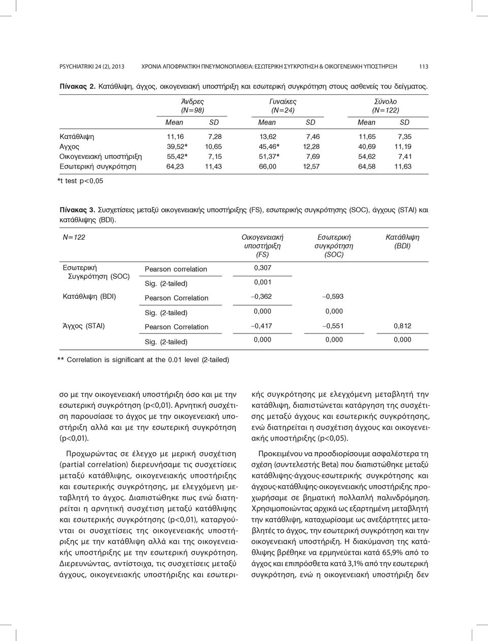 Άνδρες Γυναίκες Σύνολο (N=98) (N=24) (N=122) Mean SD Mean SD Mean SD Κατάθλιψη 11,16 7,28 13,62 7,46 11,65 7,35 Αγχος 39,52* 10,65 45,46* 12,28 40,69 11,19 Οικογενειακή υποστήριξη 55,42* 7,15 51,37*