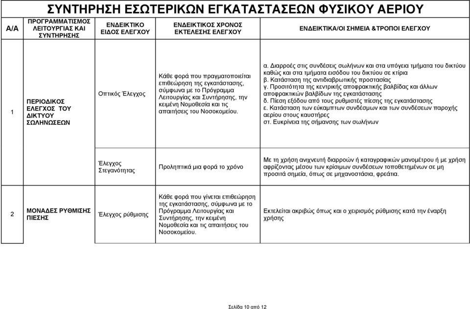 απαιτήσεις του Νοσοκομείου. α. Διαρροές στις συνδέσεις σωλήνων και στα υπόγεια τμήματα του δικτύου καθώς και στα τμήματα εισόδου του δικτύου σε κτίρια β. Κατάσταση της αντιδιαβρωτικής προστασίας γ.