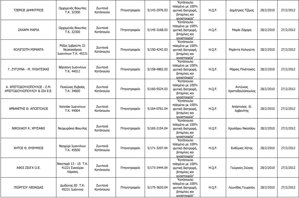 Κ. 34600 Καλπάκι Ιωαννίνων Τ.Κ. 44004 Νεοχωράκιο Βοιωτίας Νεοχώρι Ιωαννίνων Νικηταρά 13-15 Τ.Κ. 41221 Συκούριο Λάρισας ωδώνης 83 Τ.Κ. 45221 Ιωάννινα Πτηνοτροφείο 5/143-2976.03 Πτηνοτροφείο 5/145-3168.