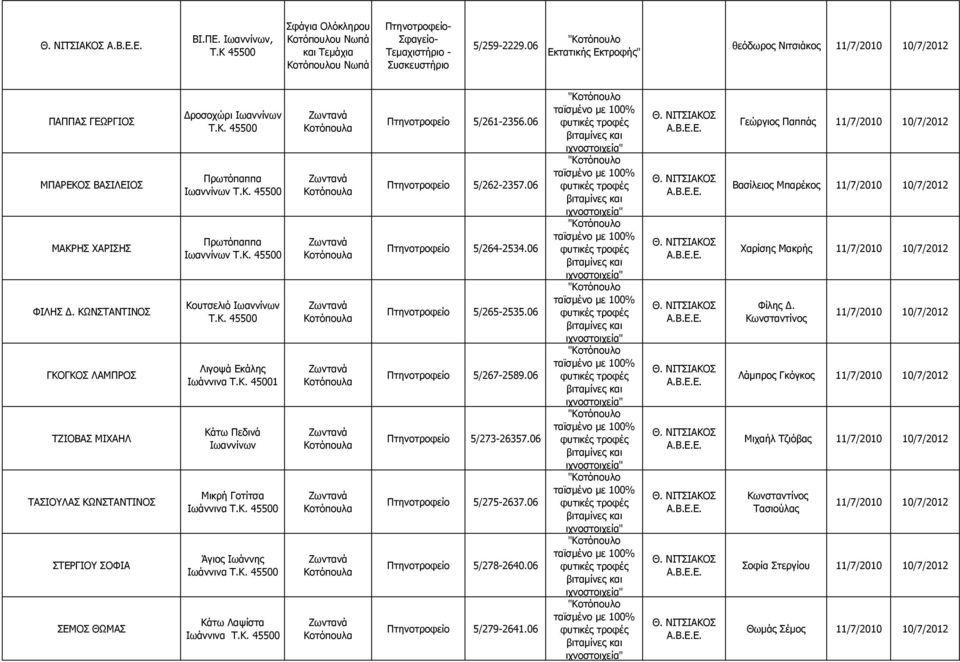 ΚΩΝΣΤΑΝΤΙΝΟΣ ΓΚΟΓΚΟΣ ΛΑΜΠΡΟΣ ΤΖΙΟΒΑΣ ΜΙΧΑΗΛ ΤΑΣΙΟΥΛΑΣ ΚΩΝΣΤΑΝΤΙΝΟΣ ΣΤΕΡΓΙΟΥ ΣΟΦΙΑ ΣΕΜΟΣ ΘΩΜΑΣ ροσοχώρι Ιωαννίνων Πρωτόπαππα Ιωαννίνων Πρωτόπαππα Ιωαννίνων Κουτσελιό Ιωαννίνων Λιγοψά Εκάλης Ιωάννινα Τ.