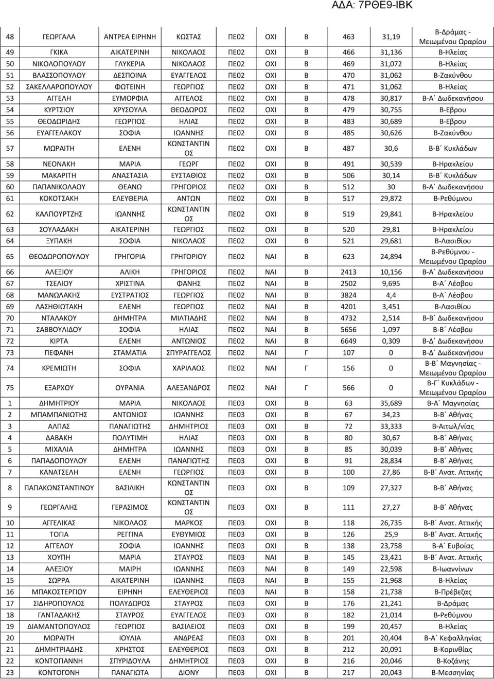 ΚΥΡΤΣΙΟΥ ΧΡΥΣΟΥΛΑ ΘΕΟΔΩΡ ΠΕ02 ΟΧΙ Β 479 30,755 Β-Εβρου 55 ΘΕΟΔΩΡΙΔΗΣ ΓΕΩΡΓΙ ΗΛΙΑΣ ΠΕ02 ΟΧΙ Β 483 30,689 Β-Εβρου 56 ΕΥΑΓΓΕΛΑΚΟΥ ΣΟΦΙΑ ΙΩΑΝΝΗΣ ΠΕ02 ΟΧΙ Β 485 30,626 Β-Ζακύνθου 57 ΜΩΡΑΙΤΗ ΕΛΕΝΗ ΠΕ02 ΟΧΙ