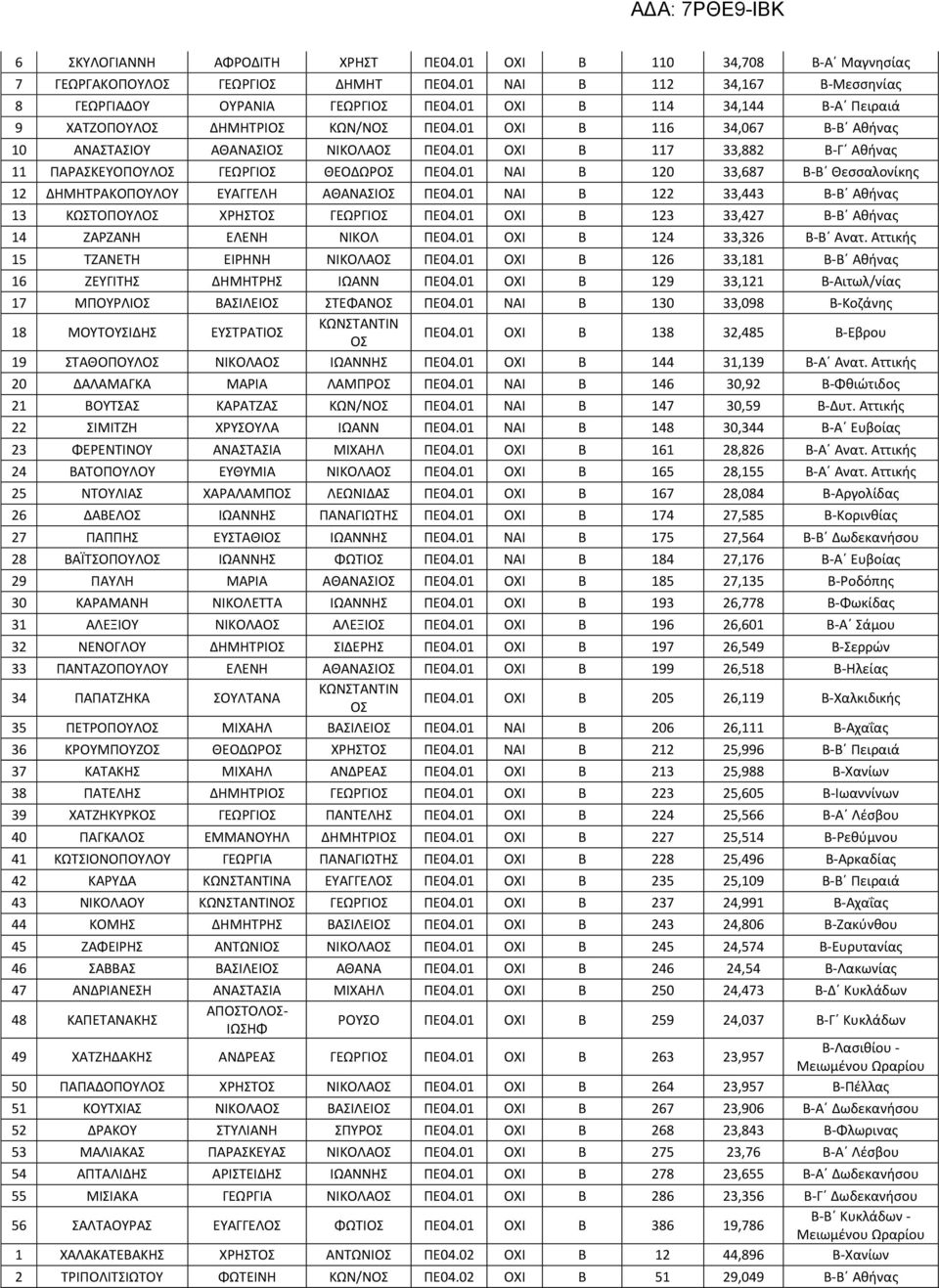 01 ΝΑΙ Β 120 33,687 Β-Β Θεσσαλονίκης 12 ΔΗΜΗΤΡΑΚΟΠΟΥΛΟΥ ΕΥΑΓΓΕΛΗ ΑΘΑΝΑΣΙ ΠΕ04.01 ΝΑΙ Β 122 33,443 Β-Β Αθήνας 13 ΚΩΣΤΟΠΟΥΛ ΧΡΗΣΤ ΓΕΩΡΓΙ ΠΕ04.01 ΟΧΙ Β 123 33,427 Β-Β Αθήνας 14 ΖΑΡΖΑΝΗ ΕΛΕΝΗ ΝΙΚΟΛ ΠΕ04.