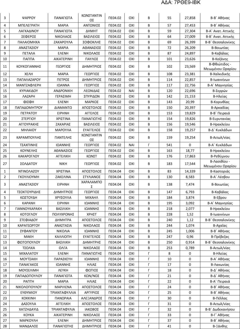 02 ΟΧΙ Β 72 26,209 Β-Βοιωτίας 9 ΠΕΤΑΛΑ ΕΛΕΝΗ ΝΙΚΟΛΑ ΠΕ04.02 ΟΧΙ Β 87 24,897 Β-Καβάλας 10 ΠΑΠΠΑ ΑΙΚΑΤΕΡΙΝΗ ΠΑΥΛ ΠΕ04.02 ΟΧΙ Β 101 23,626 Β-Κοζάνης 11 ΚΟΥΚΟΓΙΑΝΝΗΣ ΓΕΩΡΓΙ ΔΗΜΗΤΡΙ ΠΕ04.