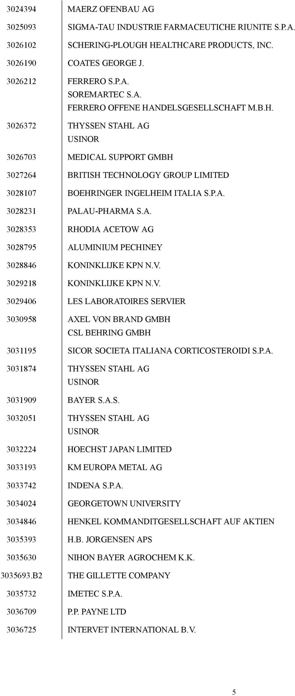 V. 3029218 KONINKLIJKE KPN N.V. 3029406 LES LABORATOIRES SERVIER 3030958 AXEL VON BRAND GMBH CSL BEHRING GMBH 3031195 SICOR SOCIETA ITALIANA CORTICOSTEROIDI S.P.A. 3031874 THYSSEN STAHL AG USINOR 3031909 BAYER S.