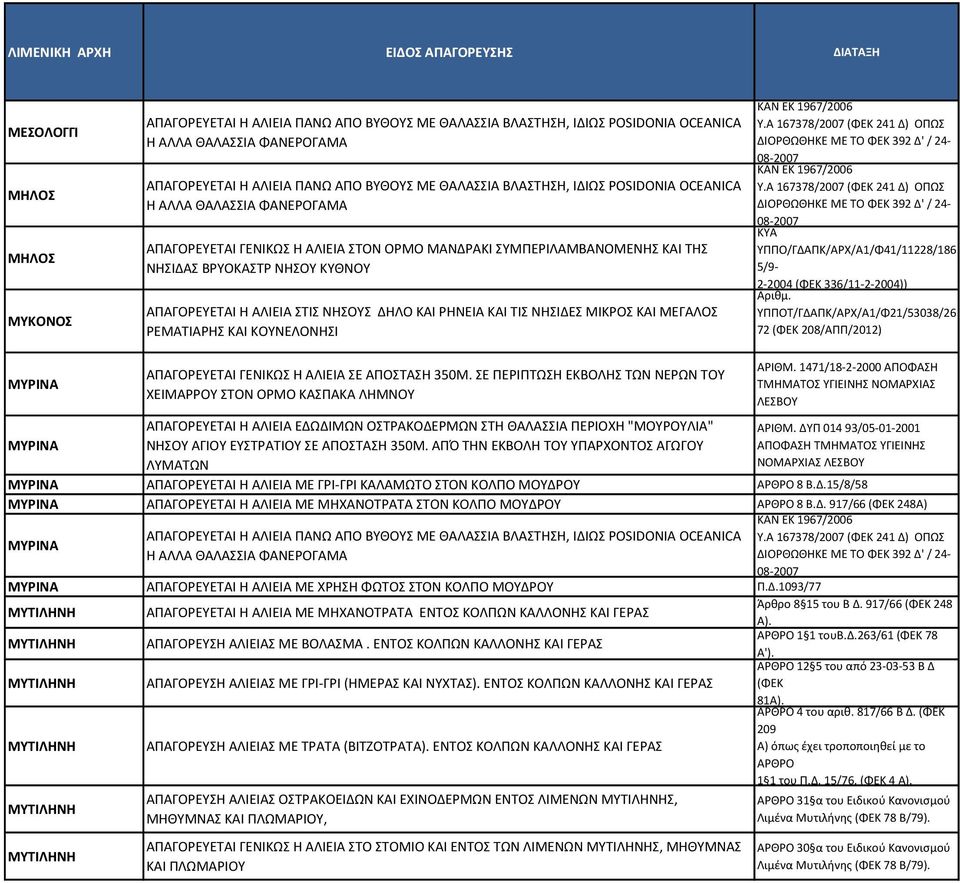 ΥΠΠΟΤ/ΓΔΑΠΚ/ΑΡΧ/Α1/Φ21/53038/26 72 (ΦΕΚ 208/ΑΠΠ/2012) ΜΥΡΙΝΑ ΜΥΡΙΝΑ ΑΠΑΓΟΡΕΥΕΤΑΙ ΓΕΝΙΚΩΣ Η ΑΛΙΕΙΑ ΣΕ ΑΠΟΣΤΑΣΗ 350Μ.