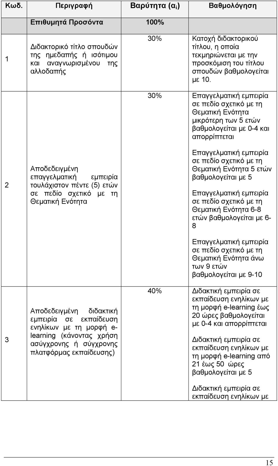 εκπαίδευσης) 30% Κατοχή διδακτορικού τίτλου, η οποία τεκµηριώνεται µε την προσκόµιση του τίτλου σπουδών βαθµολογείται µε 10.