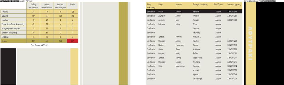 πορικές επιχειρήσεις 39 61 12 73 Κατασκευές 5 10 2 12 Σύνολο 332 663 164 827 Πηγή: Έρευνα ΑΝ.ΠΕ.