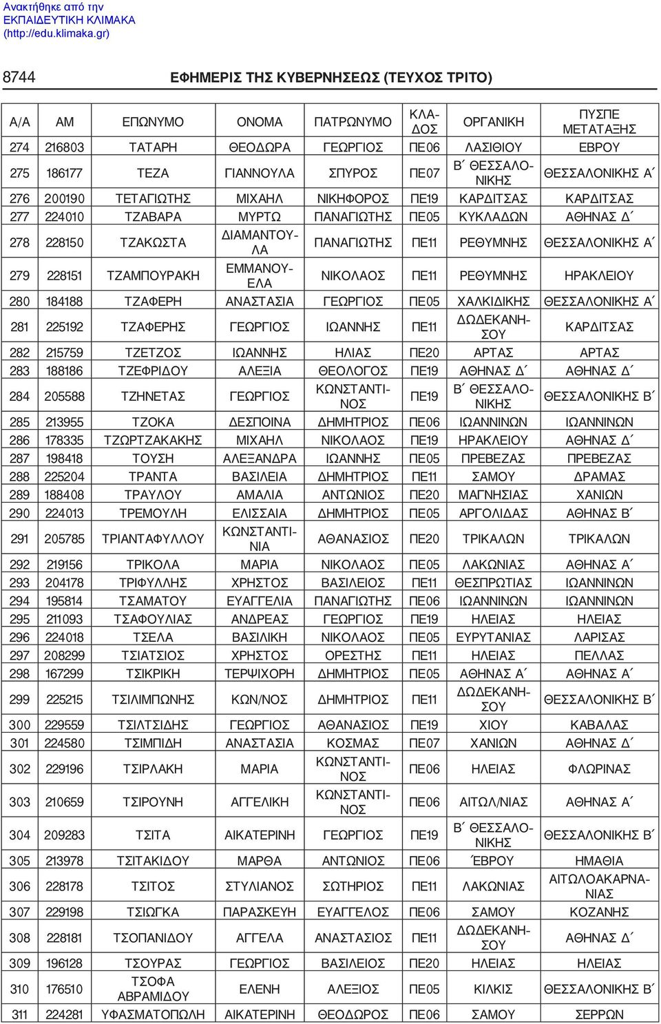 ΡΕΘΥΜΝΗΣ ΗΡΑΚΛΕΙΟΥ 280 184188 ΤΖΑΦΕΡΗ ΑΝΑΣΤΑΣΙΑ ΓΕΩΡΓΙΟΣ ΠΕ05 ΧΑΛΚΙΔΙΚΗΣ ΘΕΣΣΑΛΟ Α 281 225192 ΤΖΑΦΕΡΗΣ ΓΕΩΡΓΙΟΣ ΙΩΑΝΝΗΣ ΠΕ11 ΚΑΡΔΙΤΣΑΣ 282 215759 ΤΖΕΤΖΟΣ ΙΩΑΝΝΗΣ ΗΛΙΑΣ ΠΕ20 ΑΡΤΑΣ ΑΡΤΑΣ 283 188186