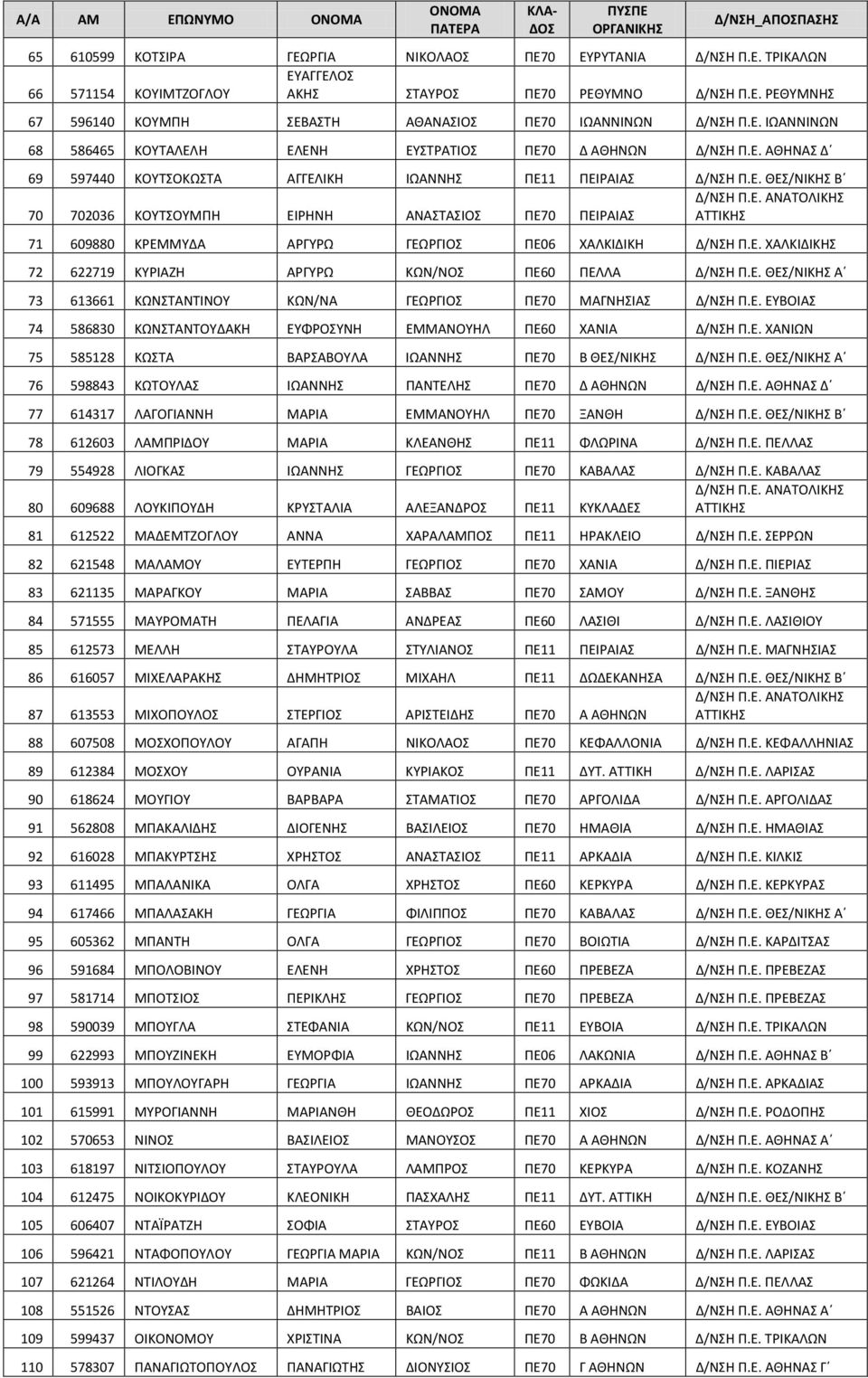 Ε. ΧΑΛΚΙΔΙΚΗΣ 72 622719 ΚΥΡΙΑΖΗ ΑΡΓΥΡΩ ΚΩΝ/ΝΟΣ ΠΕ60 ΠΕΛΛΑ Δ/ΝΣΗ Π.Ε. ΘΕΣ/ΝΙΚΗΣ Α 73 613661 ΚΩΝΣΤΑΝΤΙΝΟΥ ΚΩΝ/ΝΑ ΓΕΩΡΓΙΟΣ ΠΕ70 ΜΑΓΝΗΣΙΑΣ Δ/ΝΣΗ Π.Ε. ΕΥΒΟΙΑΣ 74 586830 ΚΩΝΣΤΑΝΤΟΥΔΑΚΗ ΕΥΦΡΟΣΥΝΗ ΕΜΜΑΝΟΥΗΛ ΠΕ60 ΧΑΝΙΑ Δ/ΝΣΗ Π.