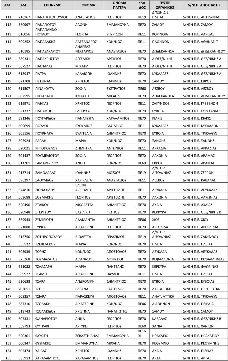 Ε. ΘΕΣ/ΝΙΚΗΣ Α 117 567527 ΠΑΣΠΑΛΑΣ ΜΙΧΑΗΛ ΓΕΩΡΓΙΟΣ ΠΕ70 Α ΘΕΣ/ΝΙΚΗΣ Δ/ΝΣΗ Π.Ε. ΘΕΣ/ΝΙΚΗΣ Α 118 613947 ΠΑΤΡΑ ΚΑΛΛΙΟΠΗ ΙΩΑΝΝΗΣ ΠΕ70 ΚΥΚΛΑΔΕΣ Δ/ΝΣΗ Π.Ε. ΘΕΣ/ΝΙΚΗΣ Α 119 621708 ΠΕΤΣΙΝΑΣ ΧΡΗΣΤΟΣ ΙΩΑΝΝΗΣ ΠΕ70 ΣΑΜΟΥ Δ/ΝΣΗ Π.