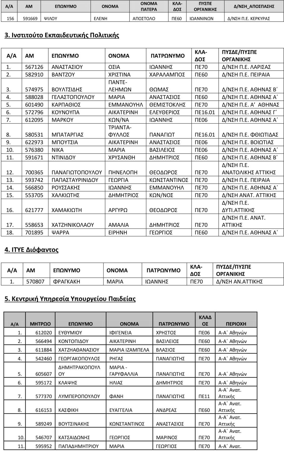 601490 ΚΑΡΠΑΘΙΟΣ ΕΜΜΑΝΟΥΗΛ ΘΕΜΙΣΤΟΚΛΗΣ ΠΕ70 Δ/ΝΣΗ Π.Ε. Α ΑΘΗΝΑΣ 6. 572796 ΚΟΥΝΟΥΠΑ ΑΙΚΑΤΕΡΙΝΗ ΕΛΕΥΘΕΡΙΟΣ ΠΕ16.01 Δ/ΝΣΗ Π.Ε. ΑΘΗΝΑΣ Γ 7. 612095 ΜΑΡΚΟΥ ΚΩΝ/ΝΑ ΙΩΑΝΝΗΣ ΠΕ06 Δ/ΝΣΗ Π.Ε. ΑΘΗΝΑΣ Α 8.