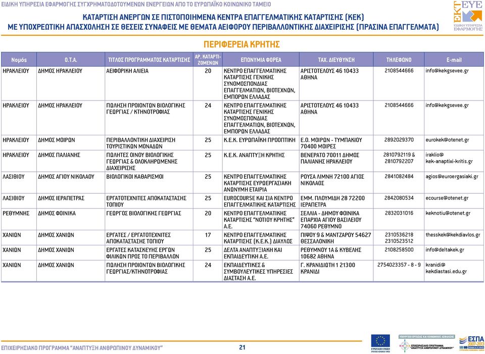 info@kekgsevee.gr ΓΕΩΡΓΙΑΣ / ΚΤΗΝΟΤΡΟΦΙΑΣ ΚΑΤΑΡΤΙΣΗΣ ΓΕΝΙΚΗΣ ΣΥΝΟΜΟΣΠΟΝΔΙΑΣ ΕΠΑΓΓΕΛΜΑΤΙΩΝ, ΒΙΟΤΕΧΝΩΝ, ΕΜΠΟΡΩΝ ΕΛΛΑΔΑΣ ΗΡΑΚΛΕΙΟΥ ΔΗΜΟΣ ΜΟΙΡΩΝ ΤΙΚΗ ΔΙΑΧΕΙΡΙΣΗ 25 Κ.Ε.Κ. ΕΥΡΩΠΑΪΚΗ ΠΡΟΟΠΤΙΚΗ Ε.Ο. ΜΟΙΡΩΝ - ΤΥΜΠΑΚΙΟΥ 2892029370 eurokek@otenet.