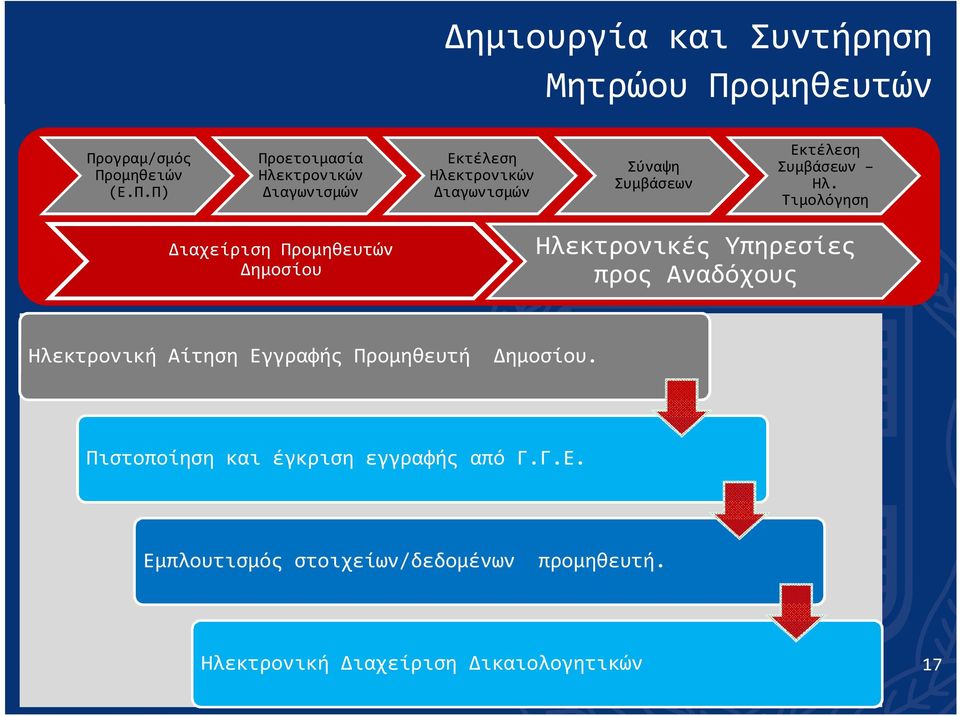 Τιμολόγηση Διαχείριση Προμηθευτών Δημοσίου Ηλεκτρονικές Υπηρεσίες προς Αναδόχους Ηλεκτρονική Αίτηση