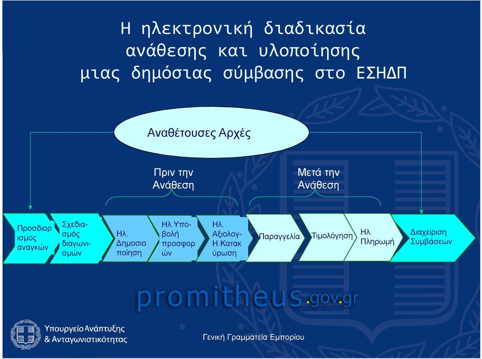 αναγκών Ηλ. Δημοσιο ποίηση Σχεδιασμός διαγωνισμών Ηλ.Υποβολή προσφορ ών Ηλ.