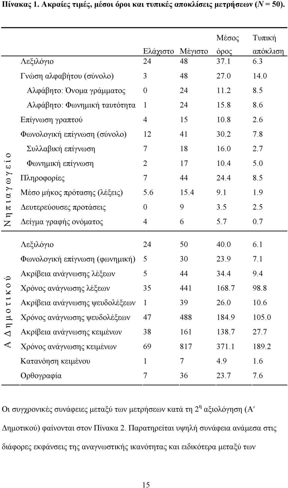 8 Συλλαβική επίγνωση 7 18 16.0 2.7 Φωνημική επίγνωση 2 17 10.4 5.0 Πληροφορίες 7 44 24.4 8.5 Μέσο μήκος πρότασης (λέξεις) 5.6 15.4 9.1 1.9 Δευτερεύουσες προτάσεις 0 9 3.5 2.