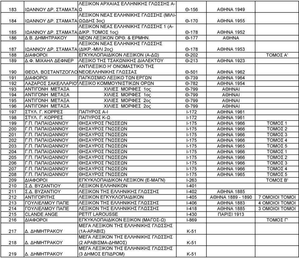 Θ-177 ΑΘΗΝΑ ΛΕΞΙΚΟΝ ΝΕΑΣ ΕΛΛΗΝΙΚΗΣ ΓΛΩΣΣΗΣ 187 ΙΩΑΝΝΟΥ ΔΡ. ΣΤΑΜΑΤΑ (ΔΙΚΡ.-ΜΙΛΙ 2ος) Θ-178 ΑΘΗΝΑ 1953 188 (Α-ΔΩ) Θ-202 ΤΟΜΟΣ Α' 189 Δ.Φ.