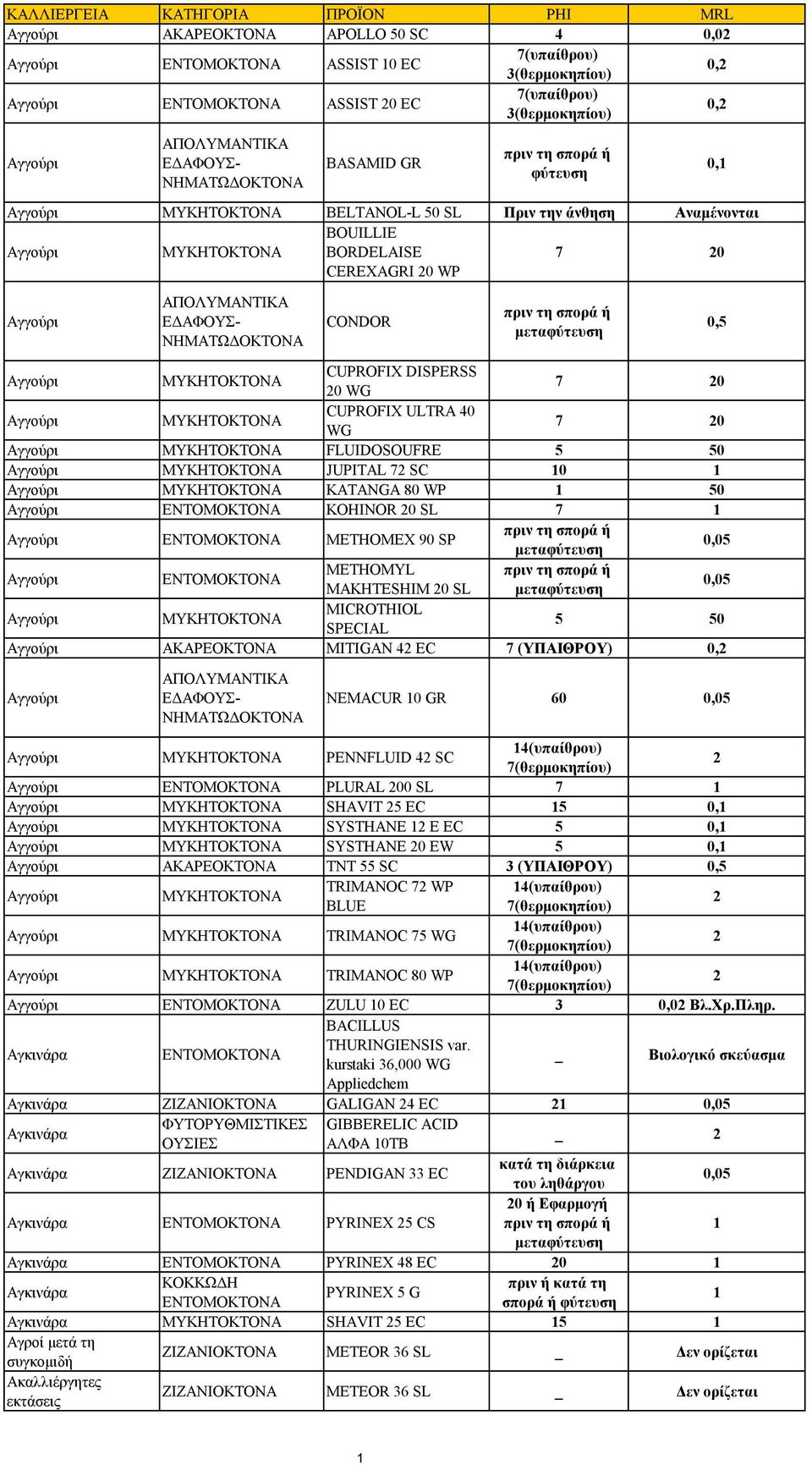 ΑΚΑΡΕΟΚΤΟΝΑ MITIGAN 42 EC 7 (ΥΠΑΙΘΡΟΥ) 0,2 Αγγούρι NEMACUR 10 GR 60 Αγγούρι PENNFLUID 42 SC 2 Αγγούρι PLURAL 200 SL 7 1 Αγγούρι SHAVIT 25 EC 15 Αγγούρι SYSTHANE 12 E EC 5 Αγγούρι SYSTHANE 20 EW 5