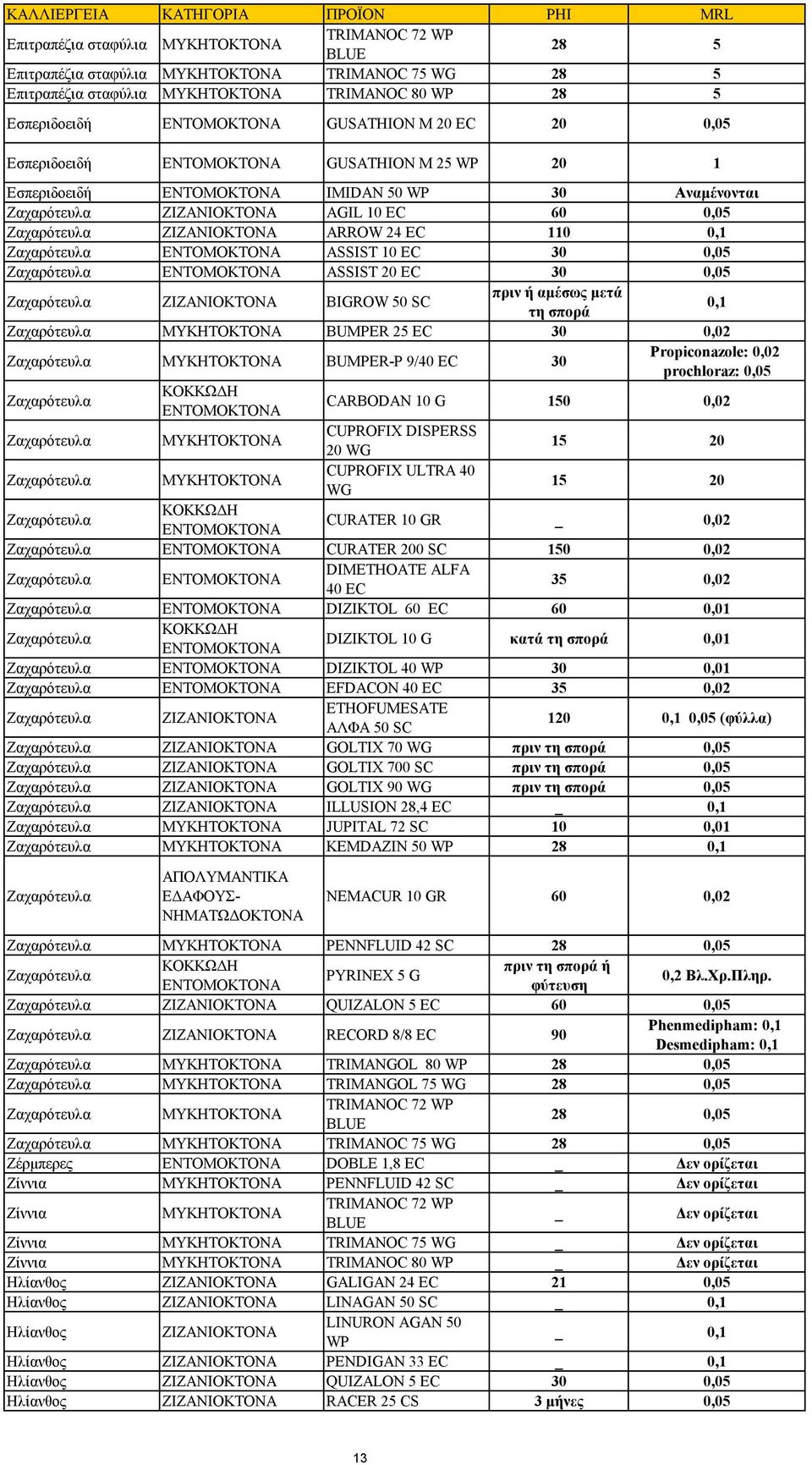 30 0,02 Ζαχαρότευλα BUMPER-P 9/40 EC 30 Propiconazole: 0,02 prochloraz: Ζαχαρότευλα CARBODAN 10 G 150 0,02 Ζαχαρότευλα 20 Ζαχαρότευλα Ζαχαρότευλα CURATER 10 GR 0,02 Ζαχαρότευλα CURATER 200 SC 150