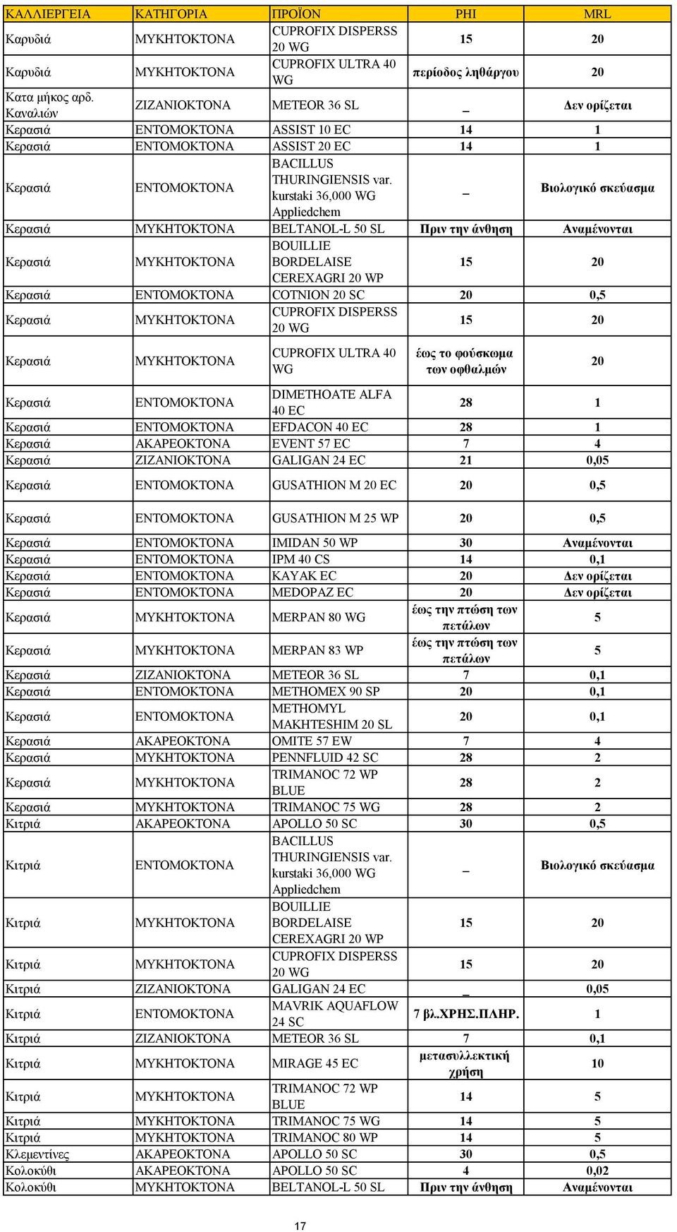 Κερασιά έως το φούσκωμα των οφθαλμών Κερασιά DIMETHOATE ALFA 40 EC 28 1 Κερασιά EFDACON 40 EC 28 1 Κερασιά ΑΚΑΡΕΟΚΤΟΝΑ EVENT 57 EC 7 4 Κερασιά GALIGAN 24 EC 21 Κερασιά GUSATHION M 20 EC 20 Κερασιά